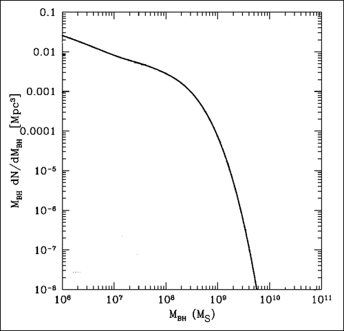 Graf hustoty výskytu čiernych dier