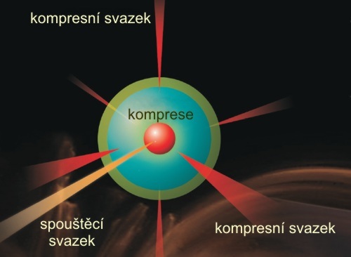 Laserem řízená fúze