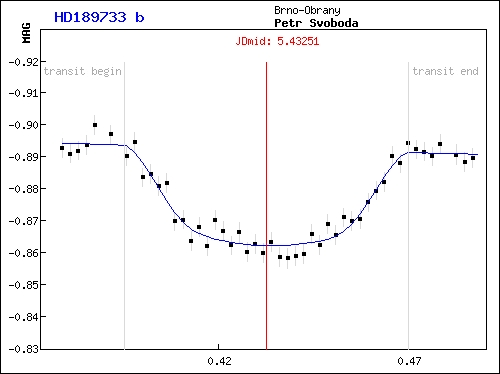 Tranzit exoplanety HD189733b
