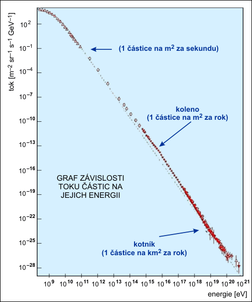 Energetické spektrum kosmického záření