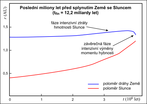 Zánik Země