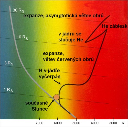 HR diagram Slunce