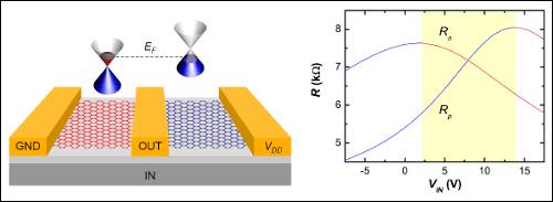 Invertor