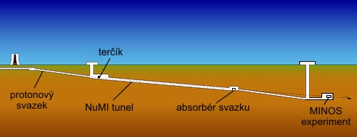 NuMI tunel