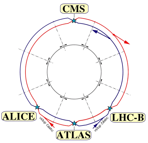Schéma LHC
