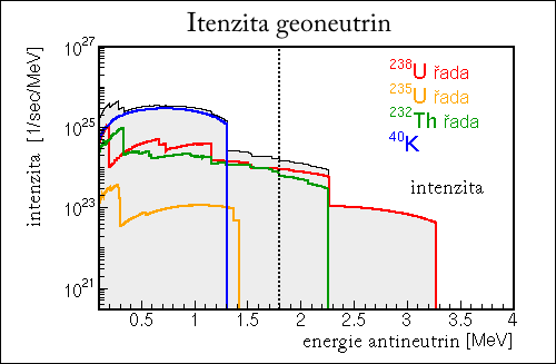 Intenzita geoneutrin