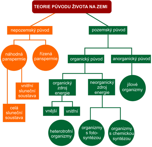 Teorie původu života na Zemi