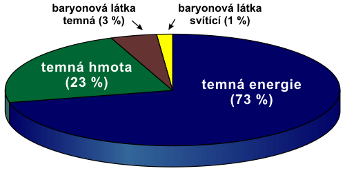 Složení Vesmíru