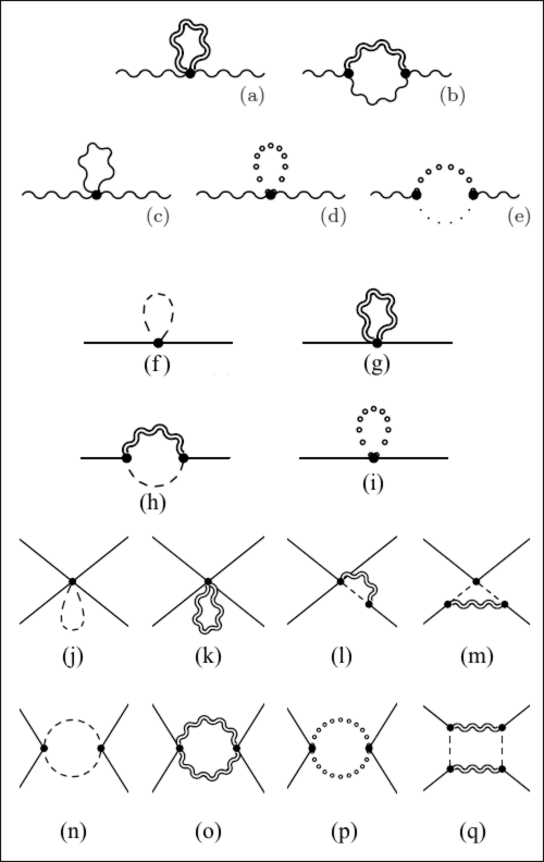 Exotické Feynmanovy diagramy