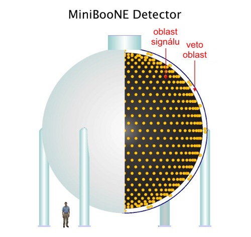 Detektor MiniBooNe