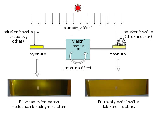 Natáčení plachty