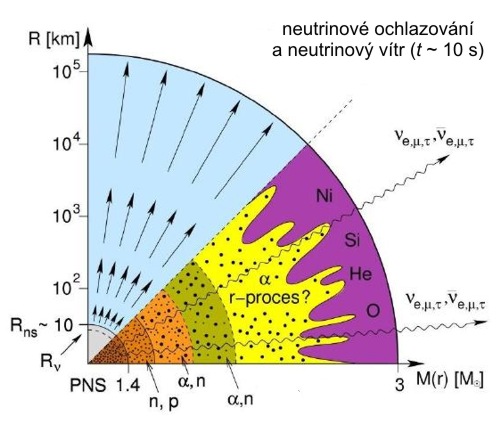 Neutrinové ochlazování