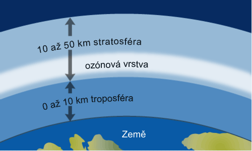 Ozónová vrstva