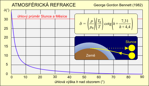 Atmosférická refrakce (Bennettův vztah)