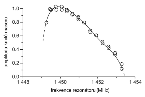 Rezonanční křivka maseru.