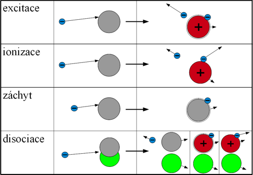 Přehled procesů při srážce elektronu s neutrální částicí
