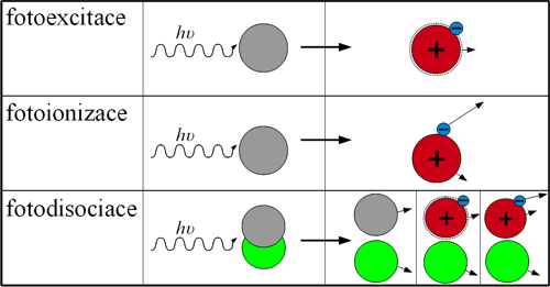 Přehled procesů při srážce fotonu s neutrální částicí