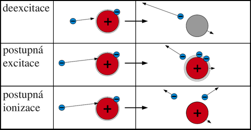 Přehled procesů při srážce elektronu s excitovanou částicí