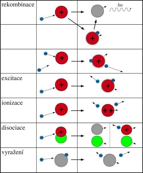Přehled procesů při srážce elektronu s kladným nebo záporným iontem
