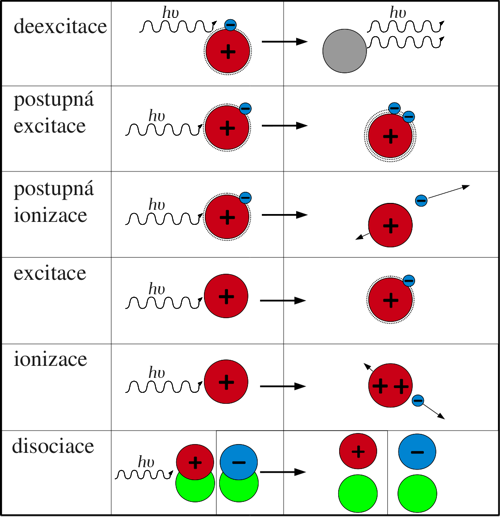 Přehled procesů při srážce fotonu s excitovanou částicí nebo s iontem