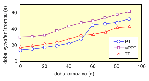 Doba vytvoření trombu v závislosti na době expozice