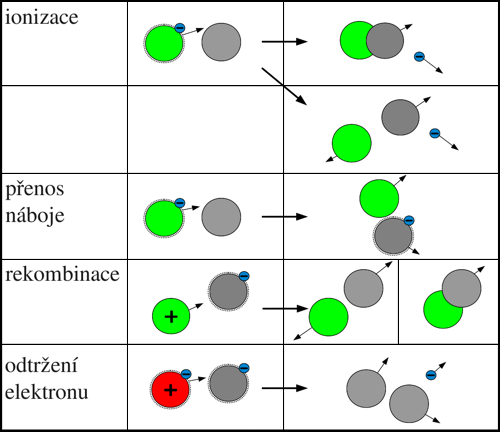Přehled procesů při srážce záporného iontu s neutrální částicí, kladným iontem nebo excitovanou částicí