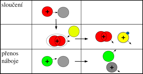 Přehled procesů při srážce kladného iontu s neutrální částicí