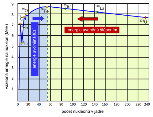 Průběh vazebné energie v jádru atomu v závislosti na počtu nukleonů