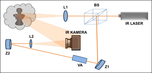 Princip holografie – L1, L2 jsou čočky, Z1, Z2 zrcadla, BS rozdělovač 
laserového paprsku, VA atenuátor