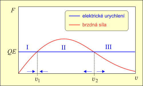 Elektron urychlovaný v plazmatu