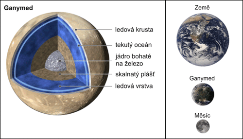 Porovnání Ganymedu, Země a Měsíce