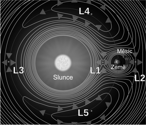 Lagrangeovy body soustavy Země-Slunce
