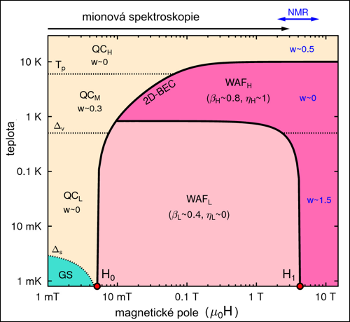 Fázový diagram Fázový diagram
