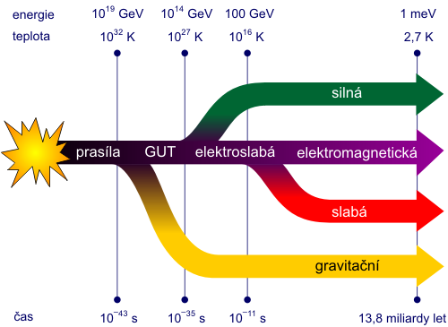 Sjednocování sil