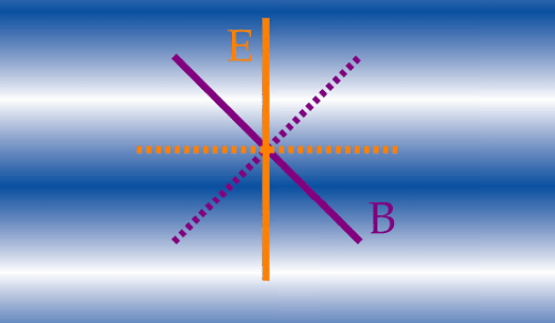 E mód a B mód polarizace
