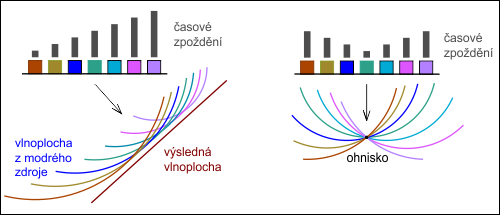 Skládání vlnoploch zdrojů ve fázovém poli 