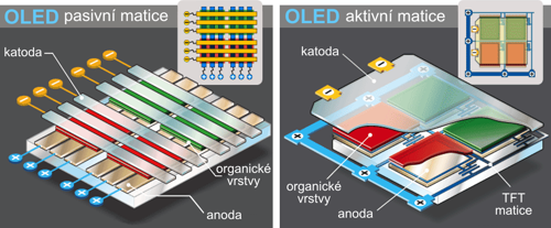 Pasivní a aktivní matice OLED