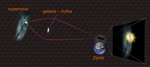 Prostorové uspořádání supernovy a čočky