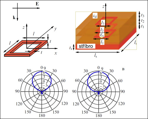 Směrová charakteristika antény ve tvaru očka