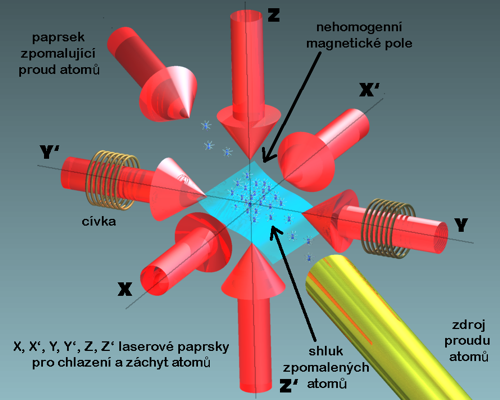 Laserové ochlazování s magnetickou pastí