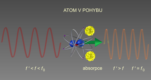 Pohybující se atom může absorbovat fotony z jednoho směru