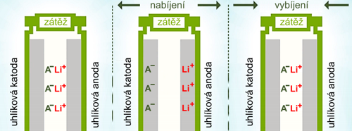 Princip nabíjení a vybíjení Rydenova akumulátoru