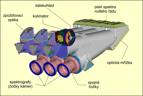 Trojice spektrografů tvoří jeden kompaktní přístroj