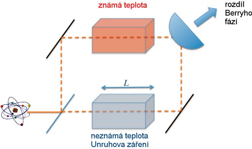 Experiment pro detekci Unruhova využívající rozdíl kvantové Berryho fáze