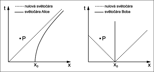 ring_hor Časoprostorový diagram pozorovatelů
