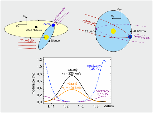 Modulace signálu reliktních neutrin