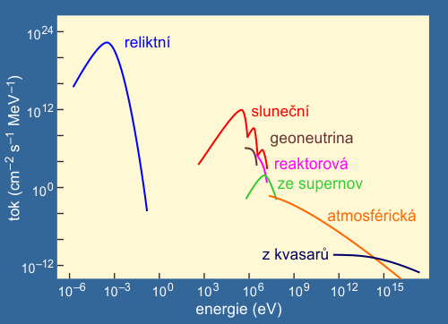 Energie různých druhů neutrin