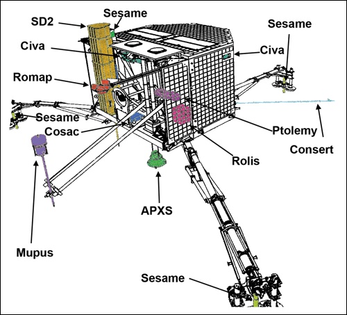 Náčrtek sondy Philae s rozmístěním měřících zařízení
