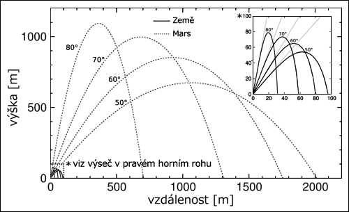 Výpočet rozdílu v doletu vrženého úlomku na Zemi a na Marsu