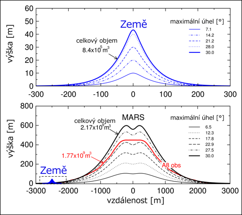 Model růstu sypaného kužele na Zemi (horní panel) a na Marsu (dolní panel)